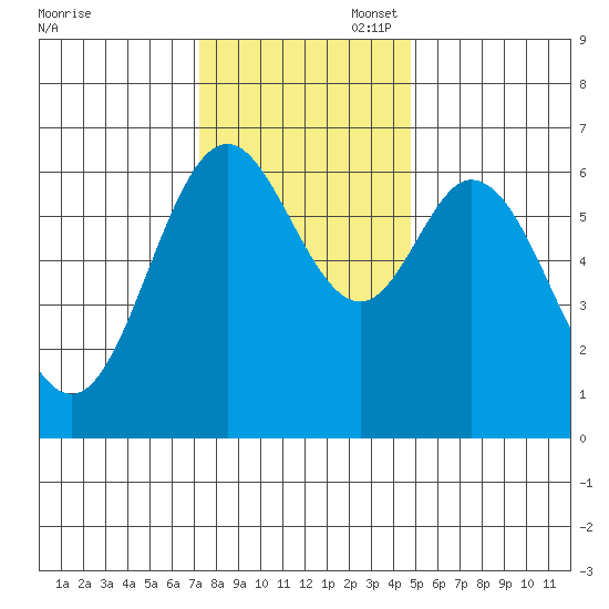 Toledo tide chart for Thursday, November 17, 2022