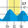 Toledo tide chart for Thursday, November 17, 2022