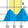 Toledo tide chart for Tuesday, November 1, 2022