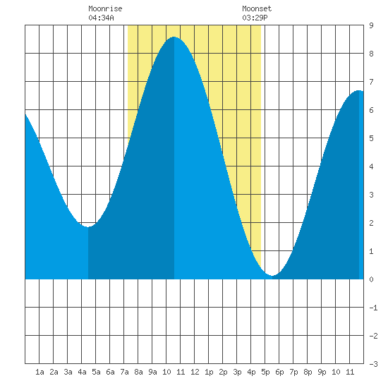 Toledo tide chart for Monday, November 21, 2022