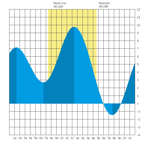 Toledo tide chart for Thursday, November 24, 2022