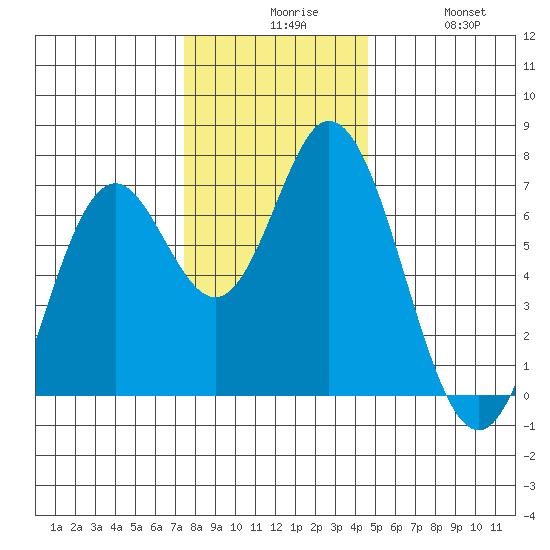 Toledo tide chart for Sunday, November 27, 2022