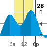 Toledo tide chart for Monday, November 28, 2022