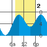 Toledo tide chart for Wednesday, November 2, 2022