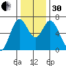 Toledo tide chart for Wednesday, November 30, 2022