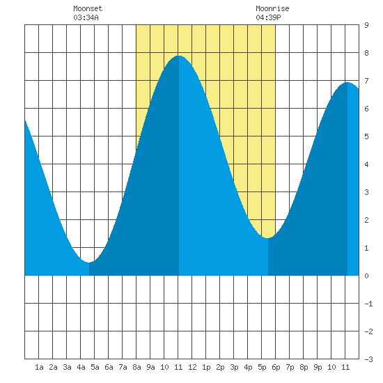 Toledo tide chart for Friday, November 4, 2022