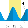 Toledo tide chart for Friday, November 4, 2022
