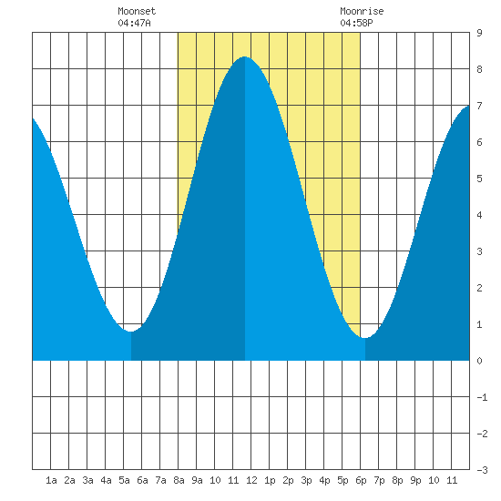 Toledo tide chart for Saturday, November 5, 2022