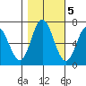 Toledo tide chart for Saturday, November 5, 2022
