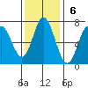 Toledo tide chart for Sunday, November 6, 2022
