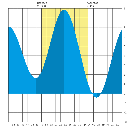 Toledo tide chart for Monday, November 7, 2022