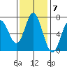 Toledo tide chart for Monday, November 7, 2022