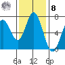 Toledo tide chart for Tuesday, November 8, 2022