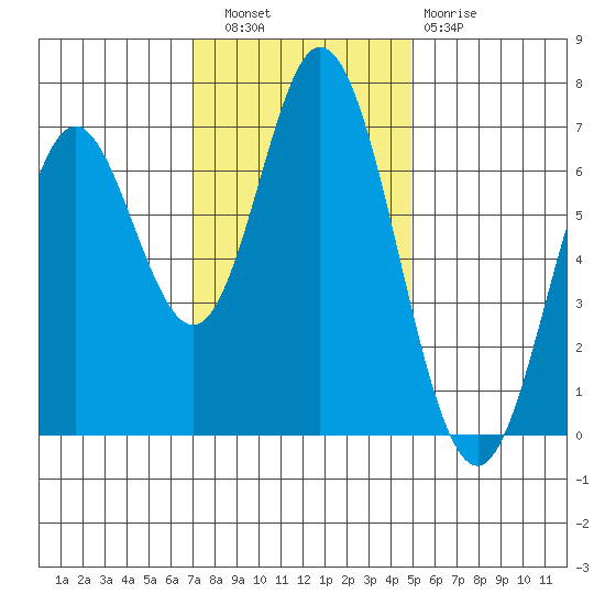 Toledo tide chart for Wednesday, November 9, 2022