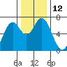 Toledo tide chart for Monday, December 12, 2022