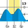 Toledo tide chart for Tuesday, December 13, 2022