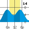 Toledo tide chart for Wednesday, December 14, 2022