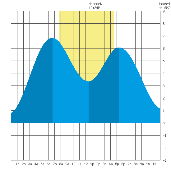 Toledo tide chart for Thursday, December 15, 2022