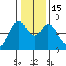 Toledo tide chart for Thursday, December 15, 2022