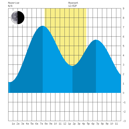Toledo tide chart for Friday, December 16, 2022