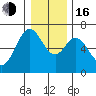 Toledo tide chart for Friday, December 16, 2022