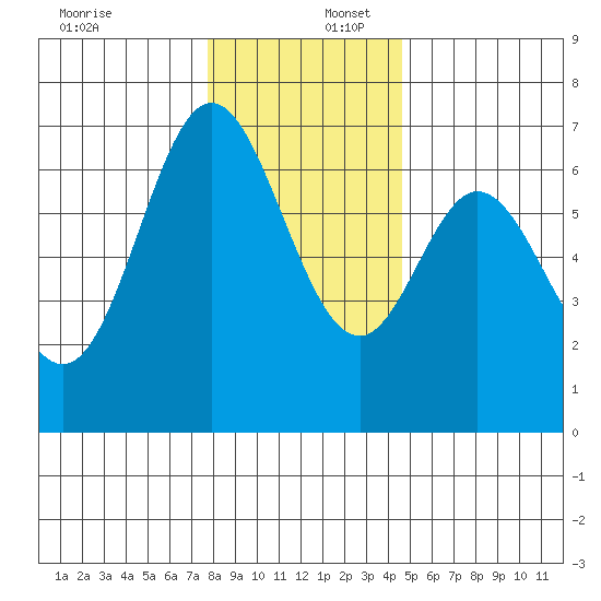 Toledo tide chart for Saturday, December 17, 2022