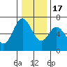 Toledo tide chart for Saturday, December 17, 2022