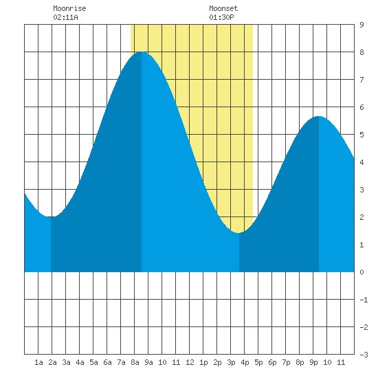Toledo tide chart for Sunday, December 18, 2022