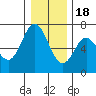 Toledo tide chart for Sunday, December 18, 2022