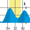 Toledo tide chart for Thursday, December 1, 2022