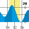 Toledo tide chart for Tuesday, December 20, 2022