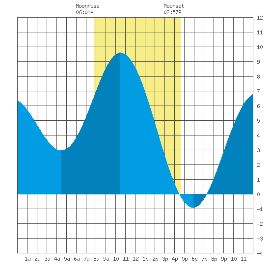 Toledo tide chart for Wednesday, December 21, 2022