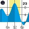 Toledo tide chart for Friday, December 23, 2022