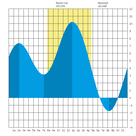 Toledo tide chart for Saturday, December 24, 2022