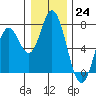 Toledo tide chart for Saturday, December 24, 2022