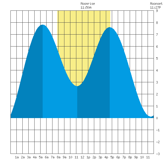 Toledo tide chart for Wednesday, December 28, 2022