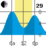 Toledo tide chart for Thursday, December 29, 2022