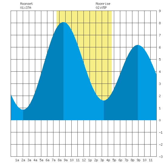 Toledo tide chart for Friday, December 2, 2022