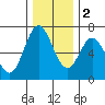 Toledo tide chart for Friday, December 2, 2022
