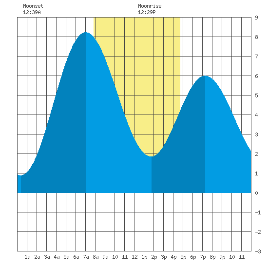 Toledo tide chart for Friday, December 30, 2022