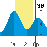 Toledo tide chart for Friday, December 30, 2022