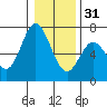 Toledo tide chart for Saturday, December 31, 2022