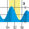 Toledo tide chart for Saturday, December 3, 2022