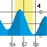 Toledo tide chart for Sunday, December 4, 2022