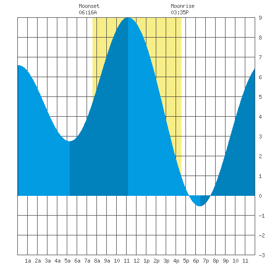 Toledo tide chart for Tuesday, December 6, 2022