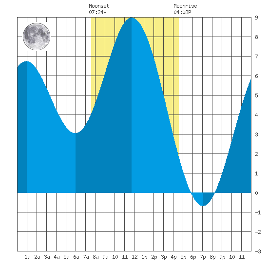 Toledo tide chart for Wednesday, December 7, 2022