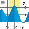 Toledo tide chart for Wednesday, December 7, 2022