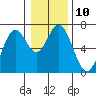 Toledo tide chart for Tuesday, January 10, 2023