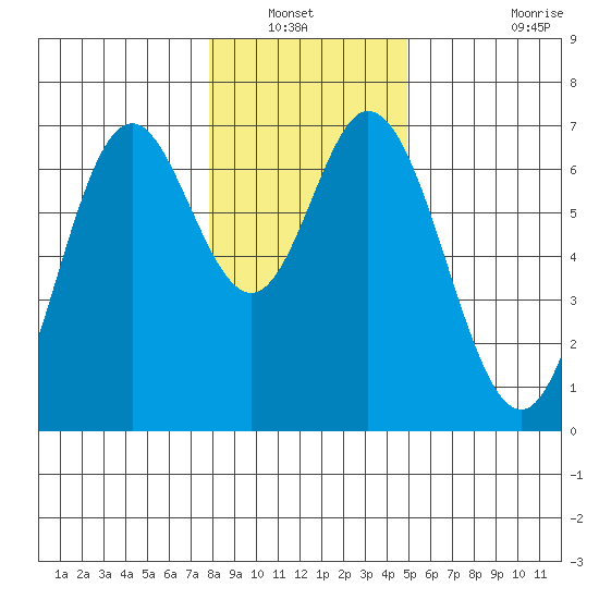 Toledo tide chart for Wednesday, January 11, 2023