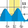 Toledo tide chart for Wednesday, January 11, 2023